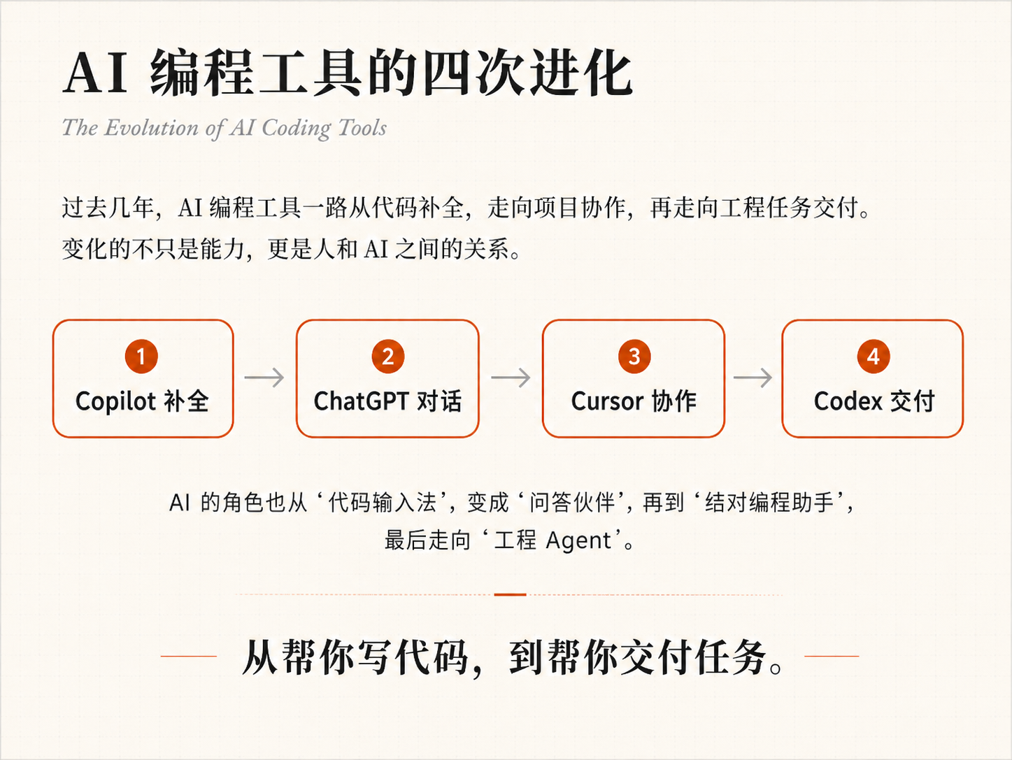 AI编程工具的四次进化历程
