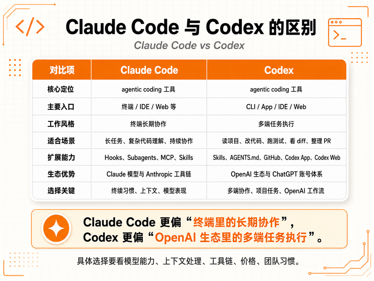 Claude Code与Codex的区别对比表，从核心定位、主要入口、工作风格、适合场景、扩展能力、生态优势、选择关键等7方面进行对比