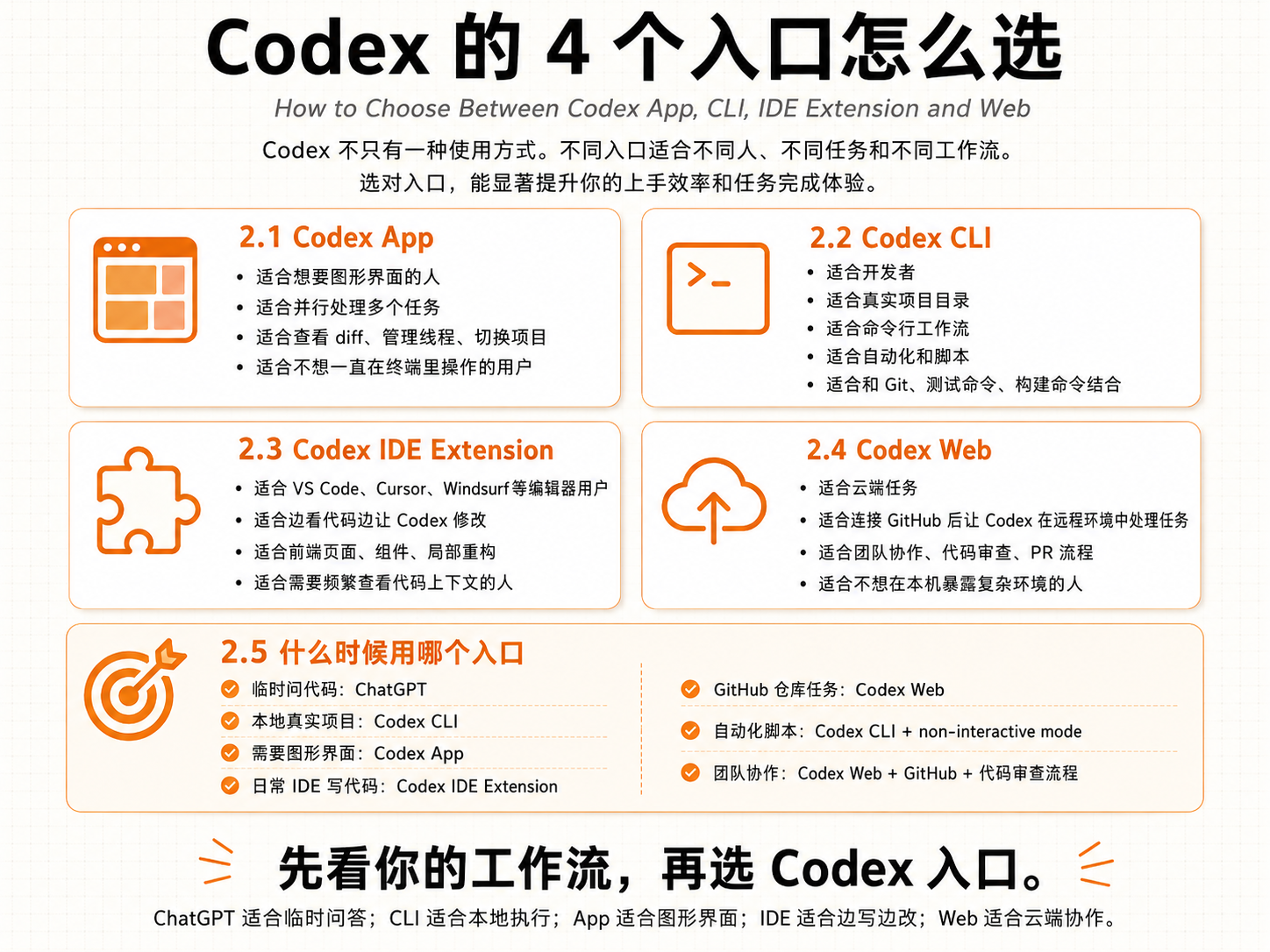 图片标题为“Codex的4个入口怎么选”，介绍了Codex的4种使用入口：2.1 Codex App、2.2 Codex CLI、2.3 Codex IDE Extensio...